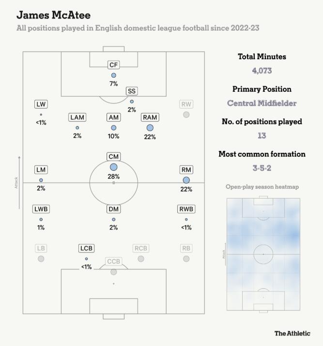 James McAtee có thể chơi ở nhiều vị trí.