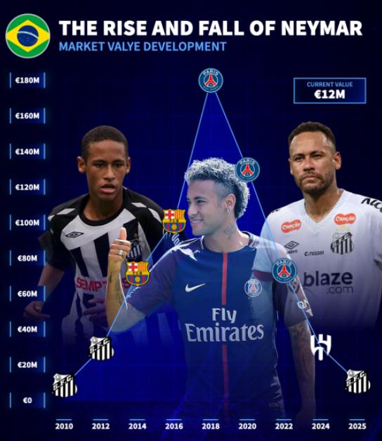Giá trị của Neymar tăng nhanh và rớt cũng rất mạnh.