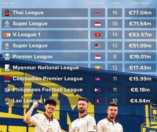 Ảnh bài viết Giá trị V-League xếp thứ ba Đông Nam Á, thua xa Thái Lan và Indonesia