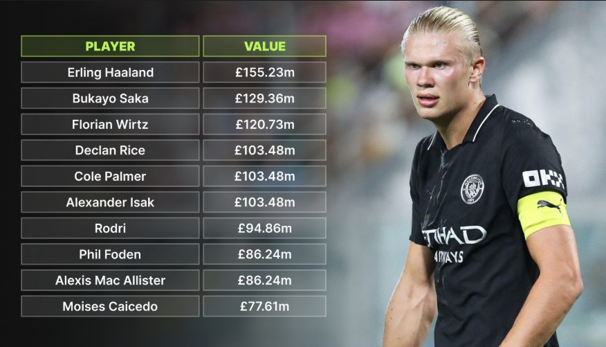 Erling Haaland được xem là ngôi sao đắt giá nhất Ngoại hạng Anh 2025/26.