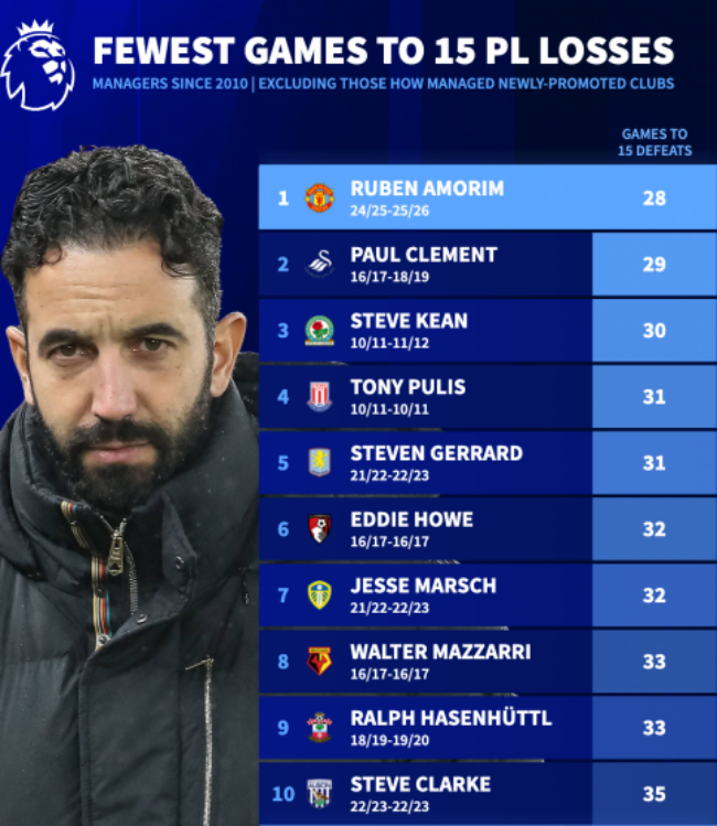 Amorim là HLV có 15 trận thua nhanh nhất lịch sử Ngoại hạng Anh.