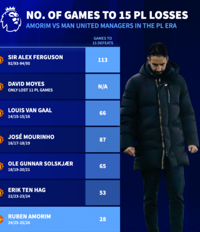 Amorim dẫn đầu danh sách khi so sánh với các người tiền nhiệm.