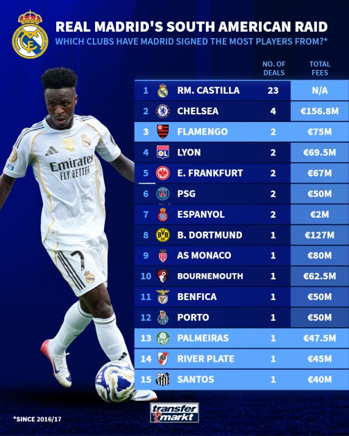 Những đội bóng cung cấp cho Real Madrid nhiều cầu thủ nhất.