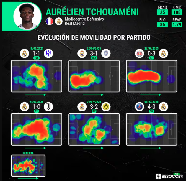 Màn trình diễn của Tchouameni ở những trận gần đây.