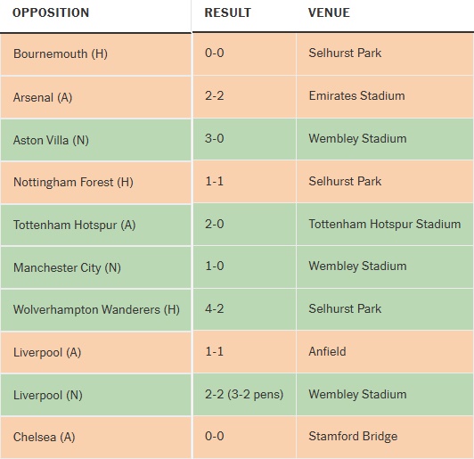 Chuỗi 10 trận bất bại của Palace dưới thời Oliver Glasner.