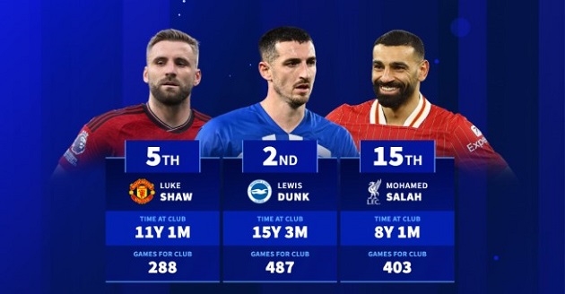 Ảnh bài viết Những cầu thủ gắn bó lâu dài nhất với một CLB Ngoại hạng Anh