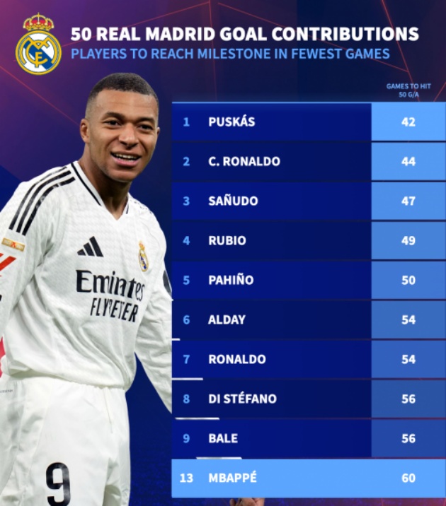 Những cầu thủ cần số trận ít nhất để chạm mốc 50 bàn và kiến tạo.