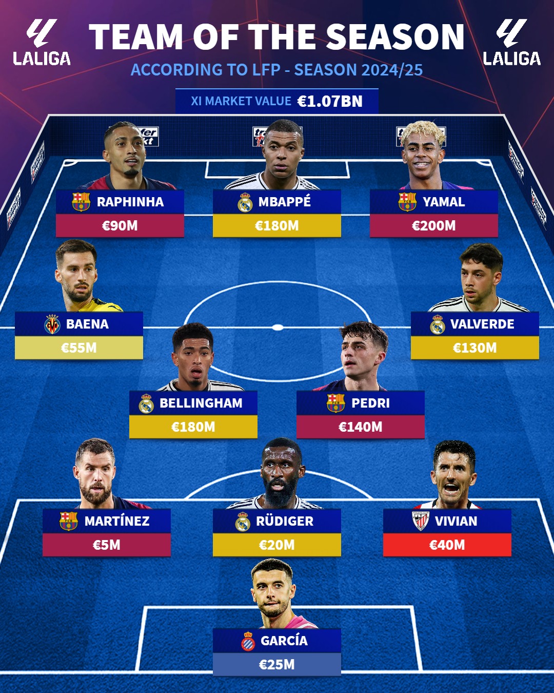 Đội hình tiêu biểu La Liga mùa 2024/25 theo bầu chọn của LFP. Ảnh: Transfermarkt.