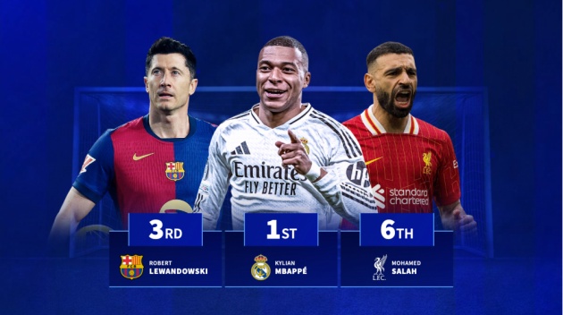 Ảnh bài viết 10 cầu thủ ghi bàn nhiều nhất từ mùa giải trước: Mbappe số một