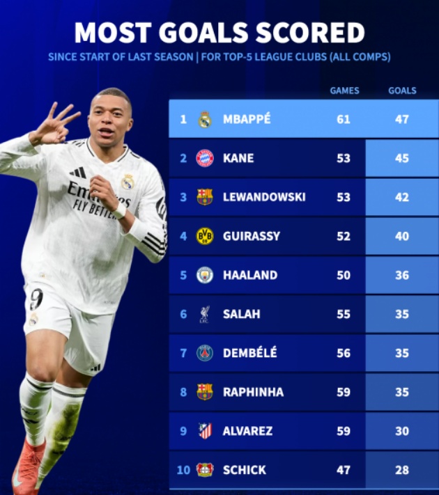 Top những cầu thủ ghi bàn nhiều nhất từ đầu mùa trước.