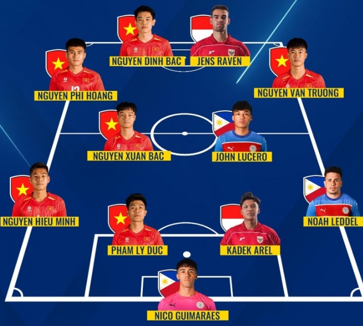 Đội hình tiêu biểu giải U23 Đông Nam Á 2025 do fan bình chọn.