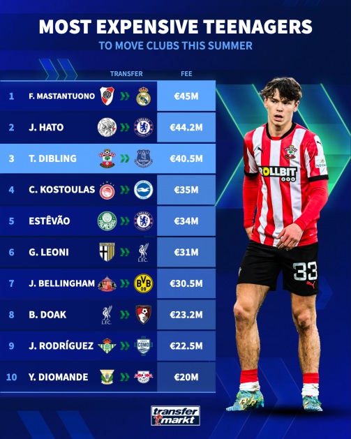 Những tân binh trẻ đắt giá nhất hè này.