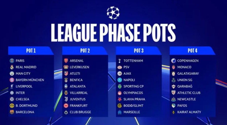 4 nhóm hạt giống trước thềm lễ bốc thăm Champions League 2025/26.