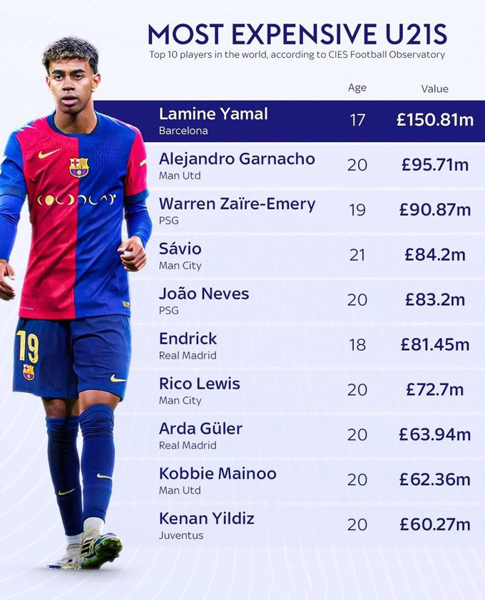 Những cầu thủ U21 đắt giá nhất.