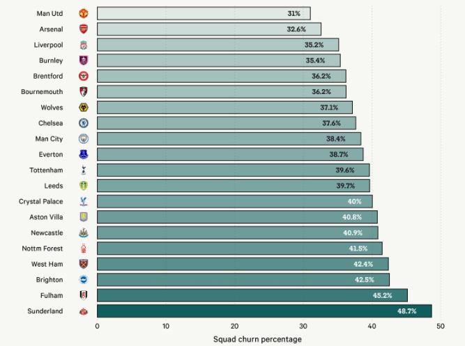 Tỷ lệ thay đổi đội hình trung bình của các đội bóng Ngoại hạng Anh qua các mùa giải.