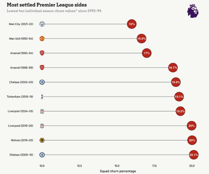 10 đội bóng có tỷ lệ thay đổi đội hình thấp nhất trong một mùa giải kể từ mùa 1993-94 ở Ngoại hạng Anh.