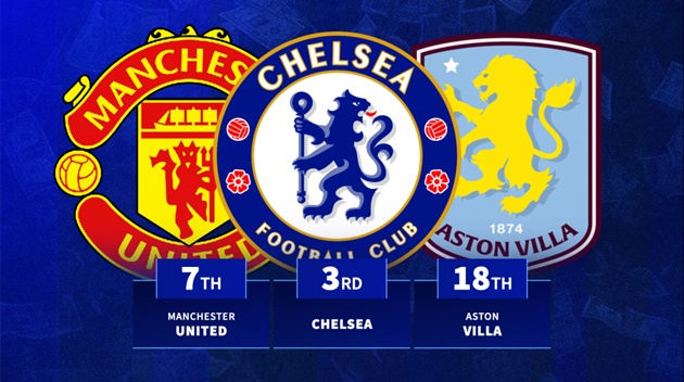 Chelsea tăng giá trị đội hình lên 169 triệu euro trong hè 2025