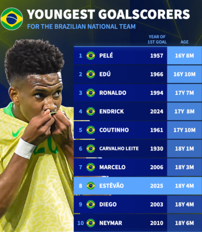Top 10 cầu thủ trẻ nhất ghi bàn cho Brazil.