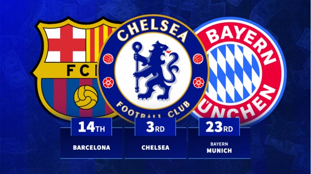 Ảnh bài viết 10 CLB tăng giá trị đội hình mạnh nhất hè 2025: Chelsea thứ 3, Liverpool dẫn đầu