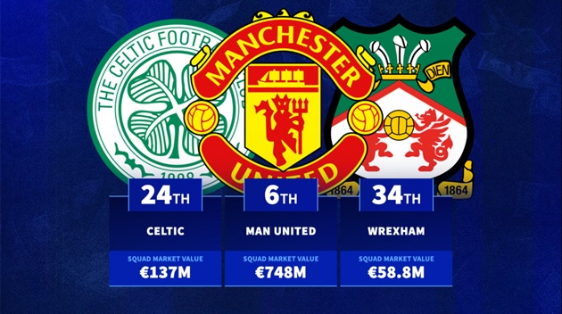 Man Utd xếp thứ 6 các CLB vương quốc Anh có đội hình giá trị nhất
