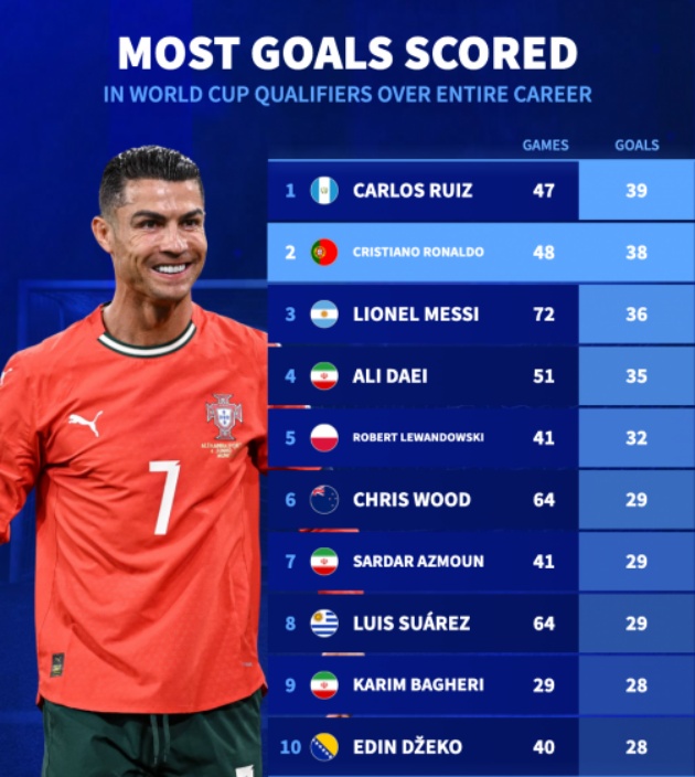 Danh sách 10 cầu thủ ghi nhiều bàn nhất vòng loại World Cup.