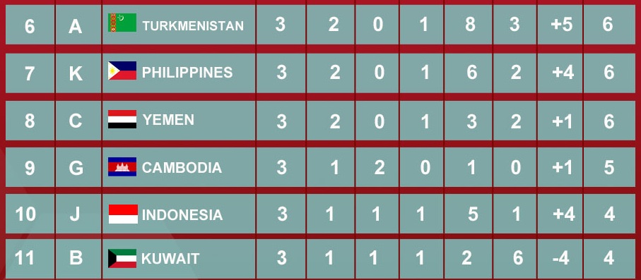 Ảnh bài viết U23 Indonesia xếp áp chót BXH đội nhì vòng loại U23 châu Á