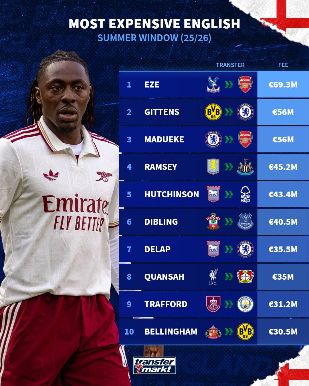 Top 10 thương vụ chuyển nhượng cầu thủ Anh đắt giá nhất hè 2025, theo Transfermarkt.
