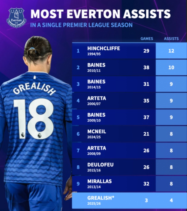 Những cầu thủ Everton có nhiều kiến tạo nhất trong một mùa.
