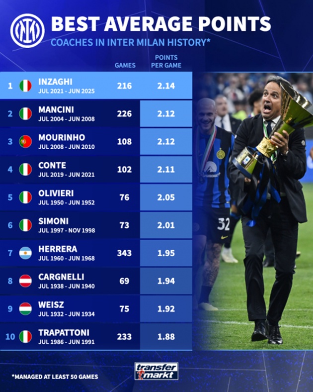 Inzaghi làm tốt nhiệm vụ dẫn dắt Inter