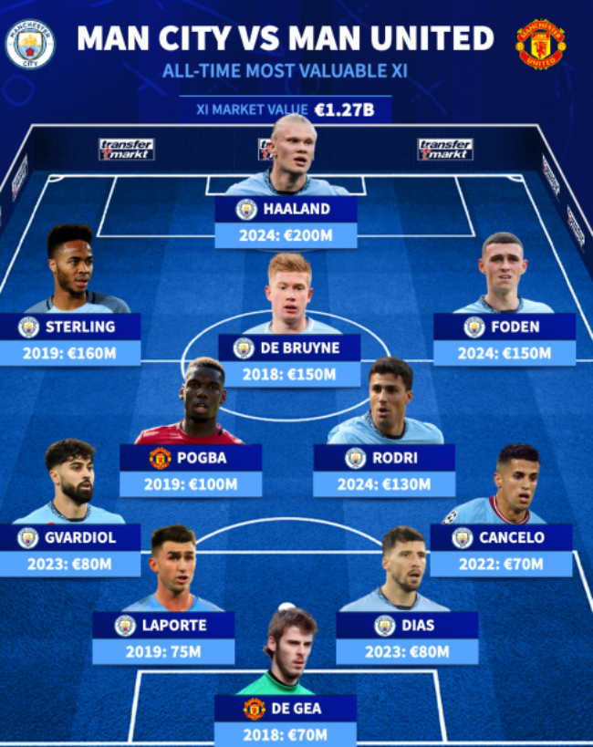 Đội hình kết hợp Man United và Man City đắt giá nhất.