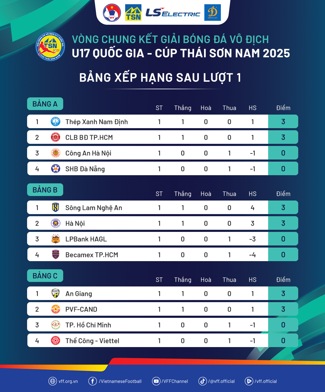 Bảng xếp hạng sau lượt trận đầu tiên tại VCK U17 Quốc gia 2025. Ảnh: VFF.