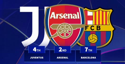 Transfermarkt đã đưa ra thống kê thú vị dựa trên tổng giá trị đội hình các đối thủ mà 1 CLB dự UCL phải đối mặt.