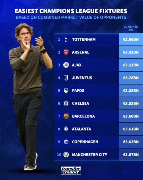 Spurs được đánh giá ''dễ thở
