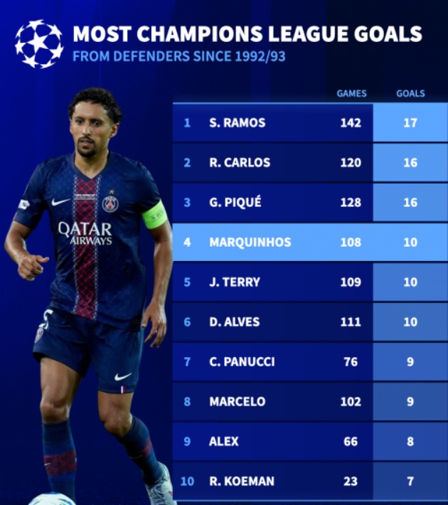 10 hậu vệ ghi bàn nhiều nhất lịch sử giải đấu.