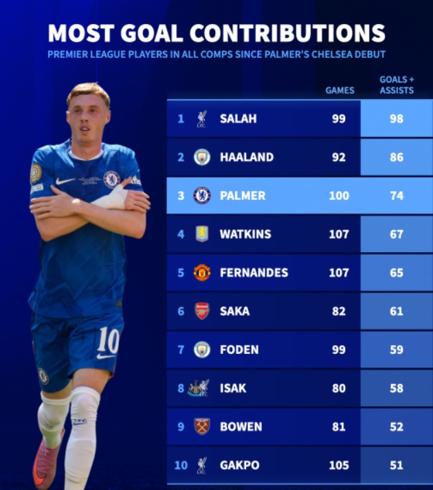 Palmer có nhiều đóng góp bàn thắng cao thứ 3 trong số các cầu thủ Ngoại hạng Anh từ ngày ra mắt Chelsea.