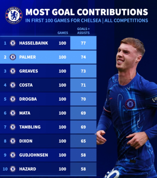 Palmer đứng thứ 2 về đóng góp bàn thắng sau 100 trận cho Chelsea.