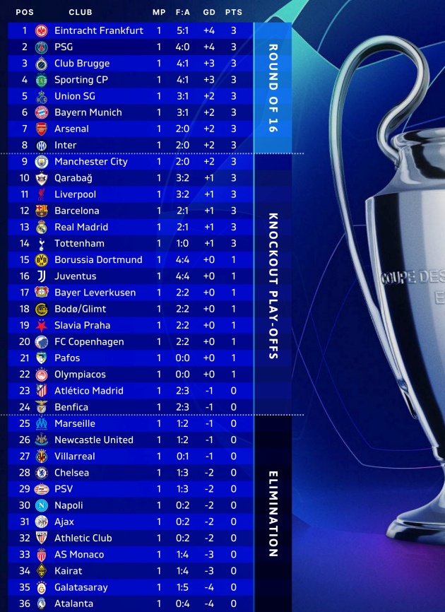 BXH Champions League sau lượt trận đầu tiên.