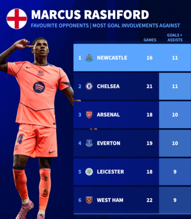 Theo Transfermarkt, Rashford góp dấu giày vào 11 bàn thắng khi gặp Newcastle.