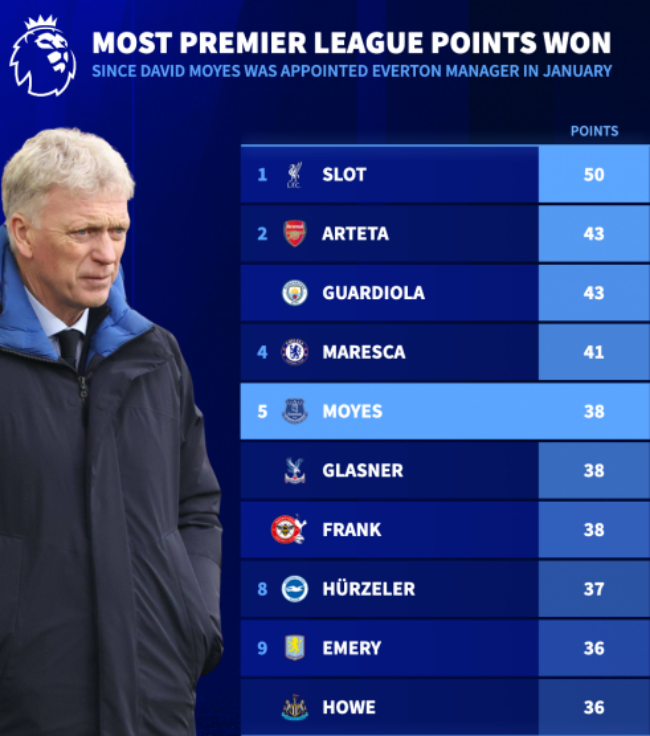 Moyes xếp sau Slot, Arteta, Pep và Maresca.