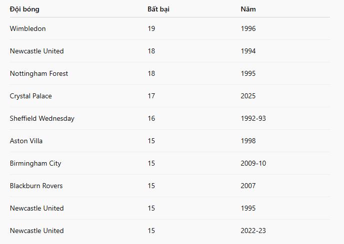 Những chuỗi bất bại dài nhất của các câu lạc bộ ngoài 'Big Six' tại Ngoại hạng Anh.