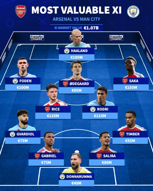 Đội hình kết hợp giá trị nhất của Man City và Arsenal.