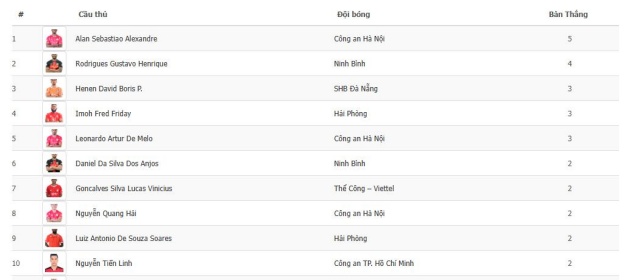 Top 10 chân sút tốt nhất V-League mùa này. Ảnh: Ban tổ chức.