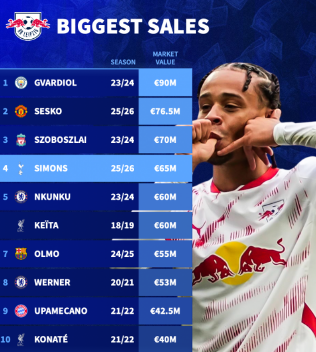 Những thương vụ bán cầu thủ đắt giá của Leipzig.