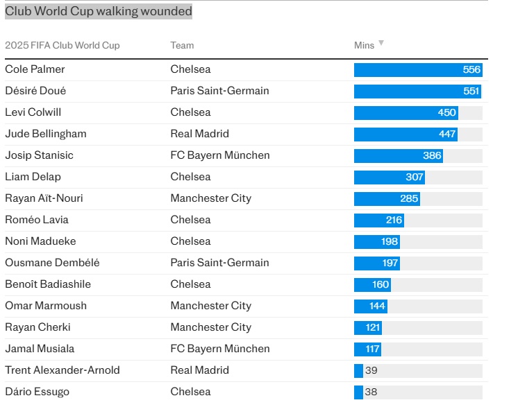 Danh sách ''bệnh binh'' sau Club World Cup.