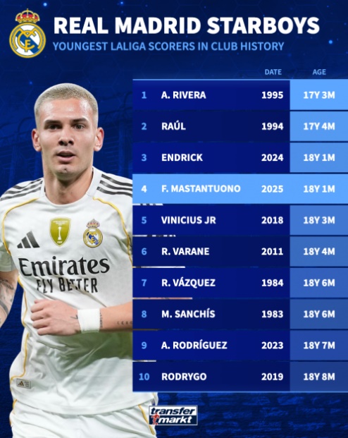 Top 10 cầu thủ trẻ nhất ghi bàn cho Real.