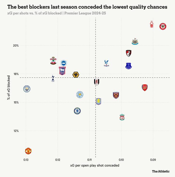 MU cực tệ ở khâu chặn cú sút mùa trước.