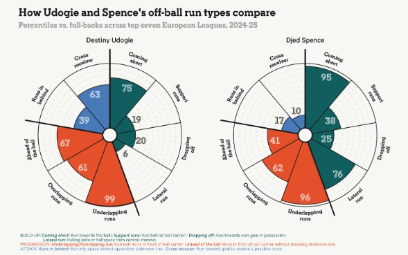 Biểu đồ cho thấy Udogie cực kỳ mạnh trong các pha di chuyển vào trung lộ và xâm nhập vòng cấm. Trong khi Spence có xu hướng hỗ trợ triển khai bóng từ tuyến dưới.