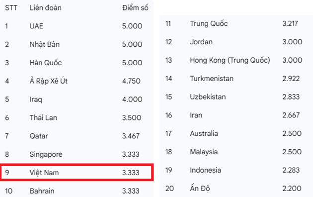 Việt Nam đứng thứ 9 ở châu Á trên BXH cấp CLB.