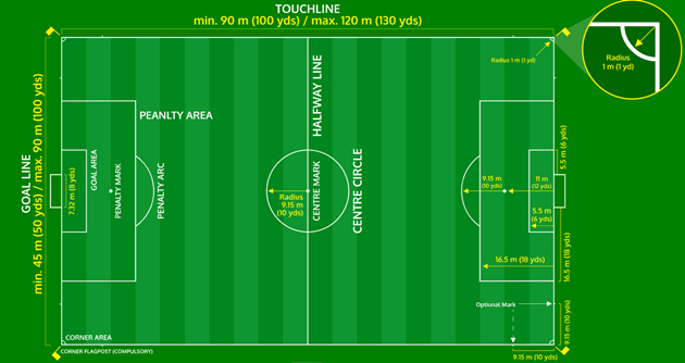 Kích thước yêu cầu của sân bóng đá tiêu chuẩn FIFA.
