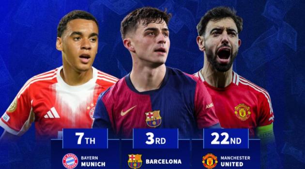 Ảnh bài viết BXH giá trị hàng tiền vệ: Real Madrid thống trị, Man Utd kém cỏi